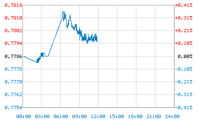 ��Ԫ����Ԫ�������г����º͵�����ͱ�0.7790