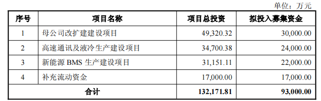 鼎通科技拟发可转债 控股股东5个月前套现3亿A股募12亿